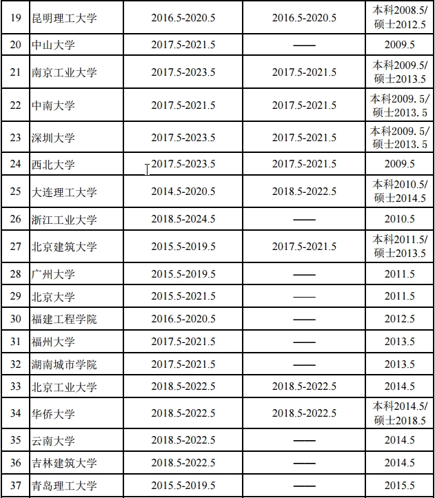 城乡规划专业评估通过学校和有效期情况统计表