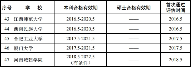 城乡规划专业评估通过学校和有效期情况统计表