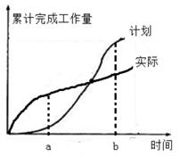 某工作实施过程中的s曲线如下图所示图中a和b两点的进度偏差状态是