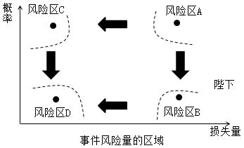 风险和风险量二级建造师施工管理考点