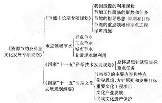 2012年咨询工程师《宏观经济政策》复习指导（4）