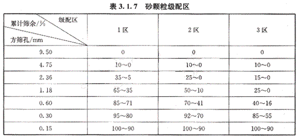 17混凝土用砂的颗粒级配应处于表317中的任何一个级配区内,表中所