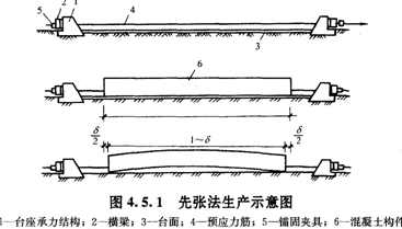 适用于生产吊车梁,屋架,箱梁等张拉应力较大的预应力混凝土构件