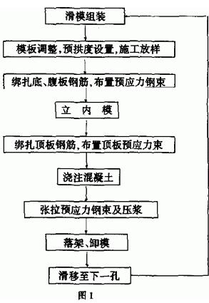 mss滑移模架施工工艺及技术控制