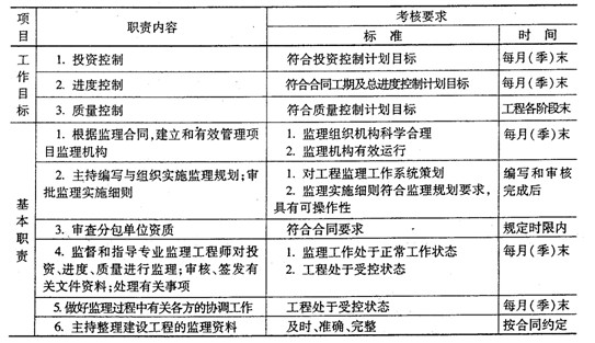 包括專業監理工程師和監理員,必要時可配備總監理工程師代表