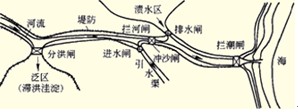 图1F418011－1水闸类型及位置示意图