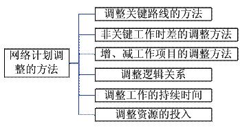 网络计划调整的方法