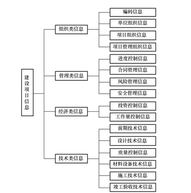 项目信息的分类