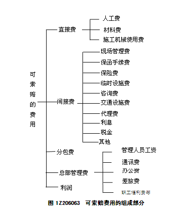 承包商可索赔的具体费用