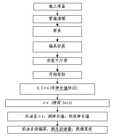 新建铁路郑西客运专线工程连续梁预应力钢绞线张拉技术交底