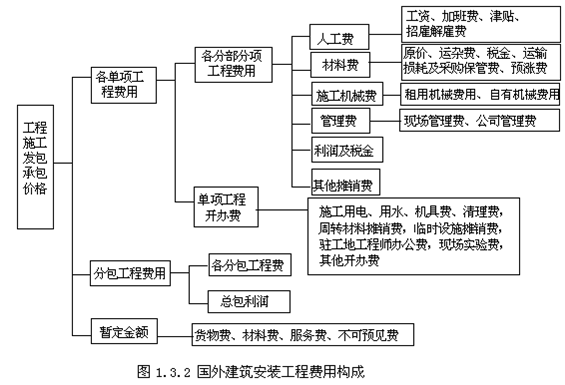 国外建筑费用安装构成