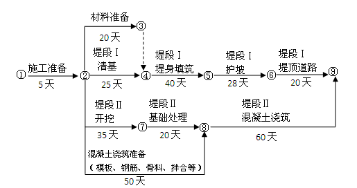 经监理机构批准的施工进度计划