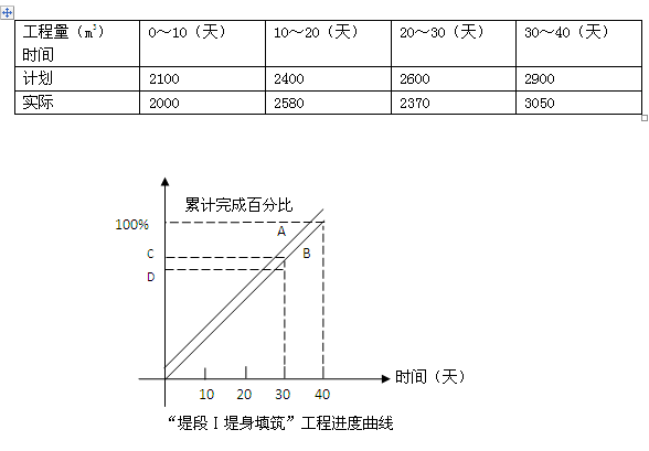 工程量统计表绘制的工程进度曲线