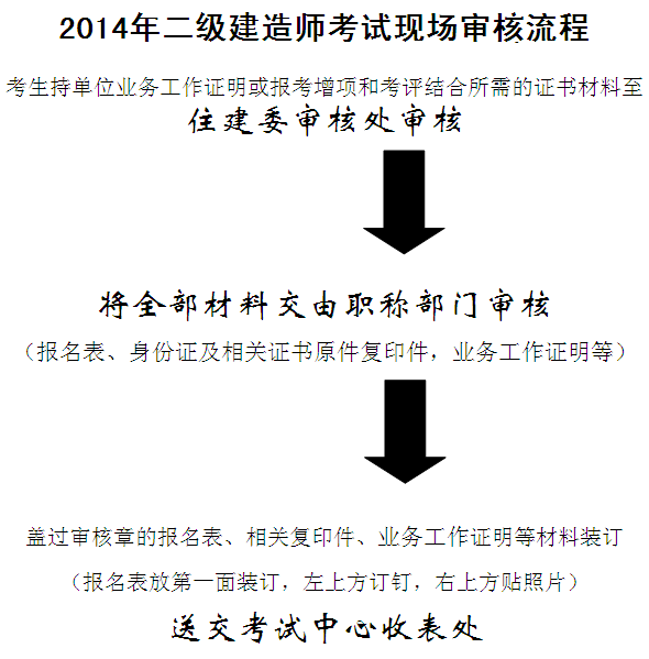 2014年江苏南京二级建造师考试现场审核流程
