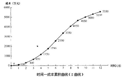 S曲线公路工程进度图片