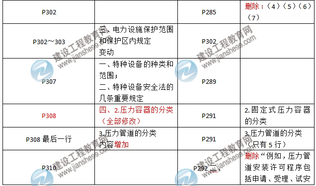 2016年二级建造师《机电工程管理与实务》新旧教材对比