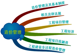 2016造价工程师《造价管理》知识点：教材整体框架