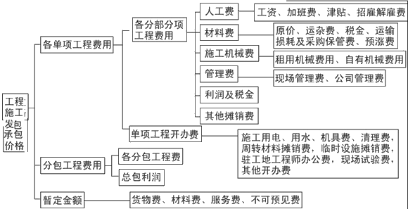 造价工程师工程计价知识点国外建筑安装工程费用的构成