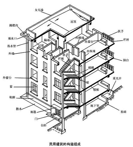 民用建筑的构造组成