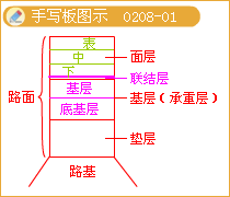 道路的结构组成