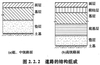 2016造價工程師土建計量知識點道路的結構組成