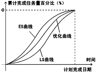 监理《进度控制》：香蕉曲线比较法