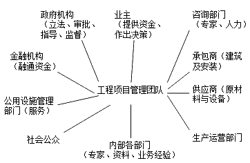 工程项目的主要利益相关方及其要求和期望