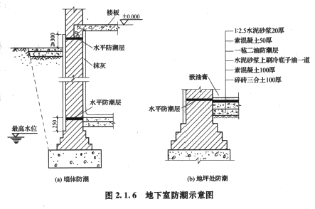 另外,地下室的所有牆體都必須設兩道水平防潮層.