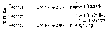 二级建造师机电工程高频考点：轻小型起重设备与钢丝绳