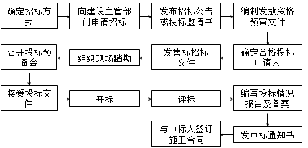 王竹梅监理工程师《合同管理》考点：施工招标概述