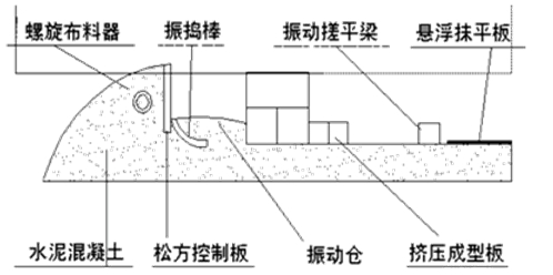 滑模摊铺机原理图片