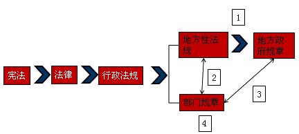 新法优于旧法■特别法优于一般法■上位法优于下位法■宪法至上纺的