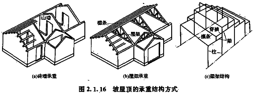 2017年造價工程師土建計量知識點坡屋頂的承重結構