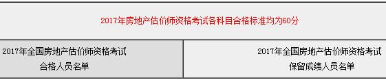 2017年房地产估价师资格考试各科目合格标准均为60分