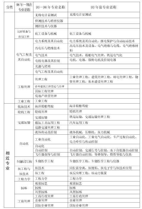 上海市2018年度全国一级建造师资格考试考务工作安排