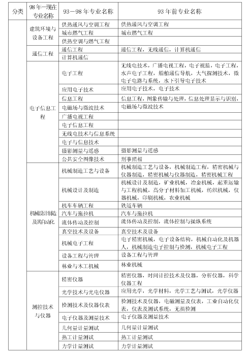 上海市2018年度全国一级建造师资格考试考务工作安排