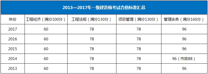 历年一级建造师考试合格标准