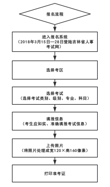 2019年吉林二级建造师报名流程