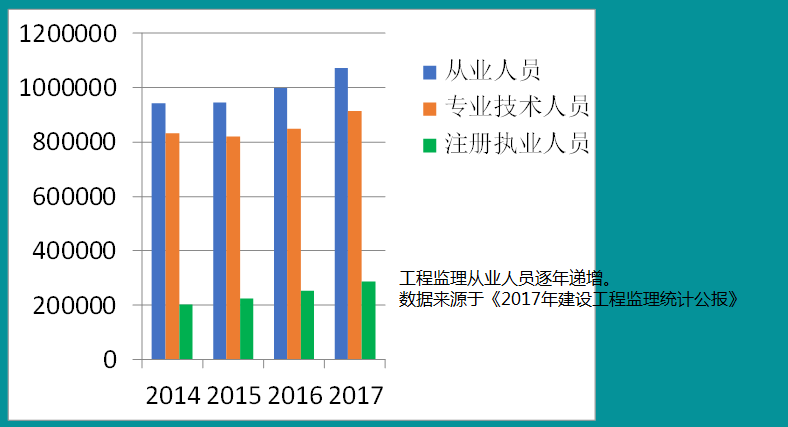 监理工程师工资