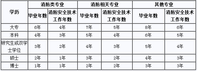 2019年一级注册消防工程师考试报名对工作年限的要求