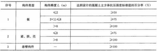 2019年二级建造师市政专业与百分数有关的考点