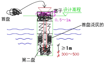 二级建造师考试市政实务知识点：钻孔灌注桩基础