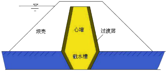 一级建造师考试围堰布置与设计介绍