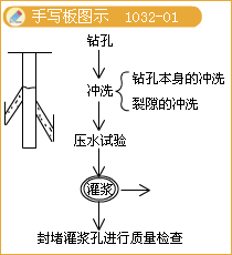 一级建造师考试灌浆施工技术