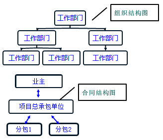 一级建造师考试知识点：建设工程项目的组织