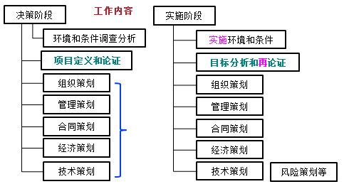 一级建造师考试知识点：建设工程项目策划