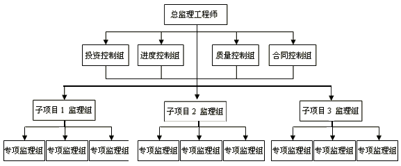 一级建造师考试知识点：建设工程项目的组织