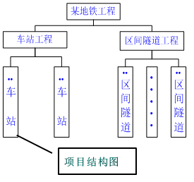 一级建造师考试知识点：建设工程项目的组织