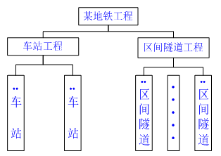 一级建造师考试知识点：建设工程项目的组织