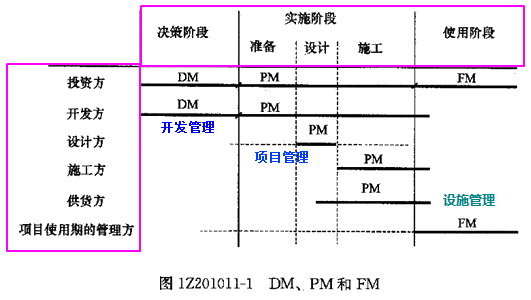 一级建造师考试知识点：建设工程管理的内涵和任务